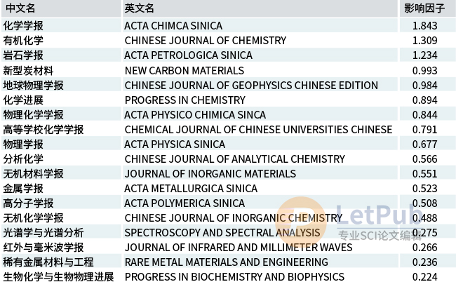 被SCI收录的中文期刊