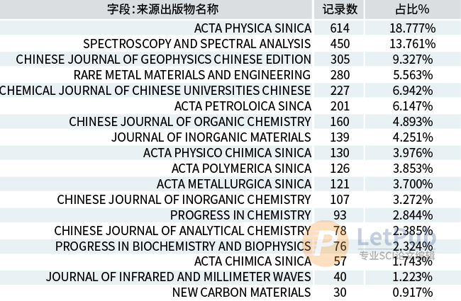 被SCI收录的中文期刊