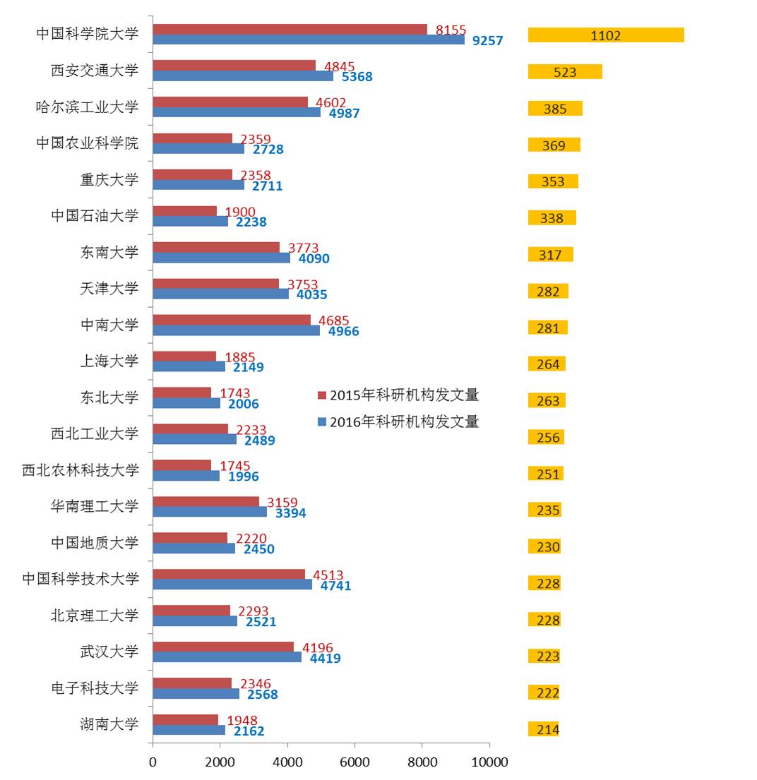 2016年我国发表SCI论文数量增长较大的科研机构排名