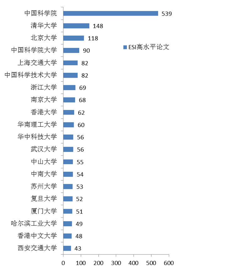 2016年我国高校及科研机构发表ESI高水平论文数量排名